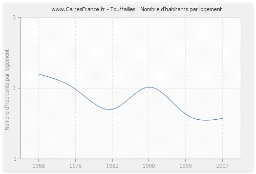 Touffailles : Nombre d'habitants par logement