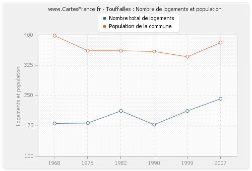 Touffailles : Nombre de logements et population