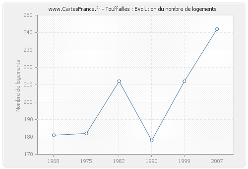 Touffailles : Evolution du nombre de logements