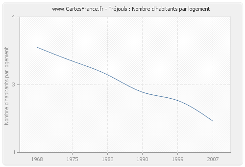 Tréjouls : Nombre d'habitants par logement