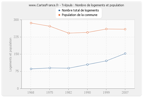 Tréjouls : Nombre de logements et population