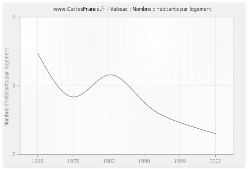 Vaïssac : Nombre d'habitants par logement