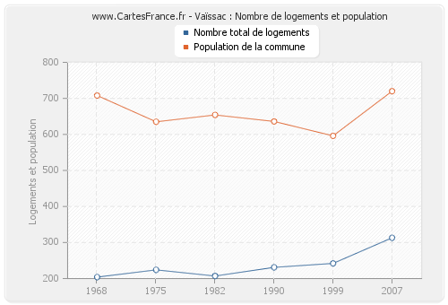 Vaïssac : Nombre de logements et population