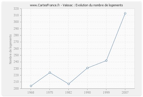 Vaïssac : Evolution du nombre de logements