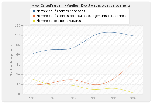 Valeilles : Evolution des types de logements