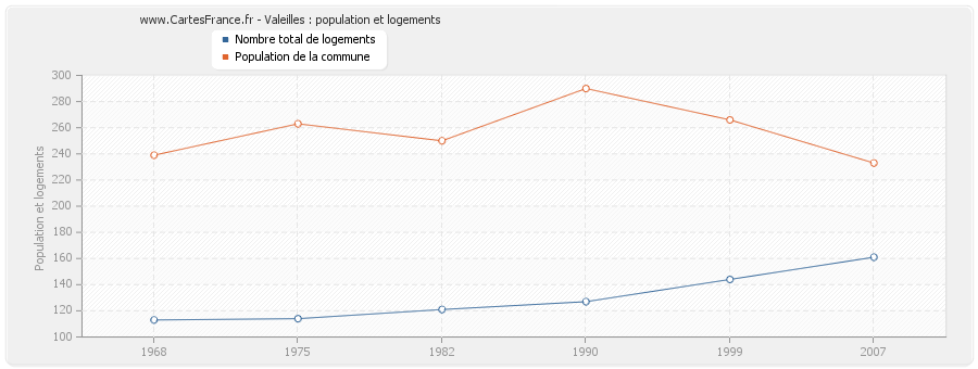 Valeilles : population et logements