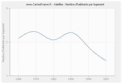 Valeilles : Nombre d'habitants par logement