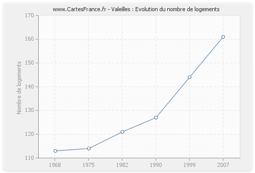 Valeilles : Evolution du nombre de logements