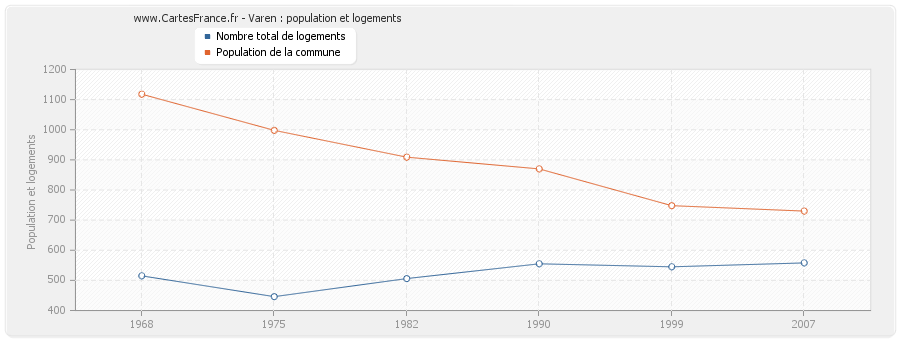 Varen : population et logements