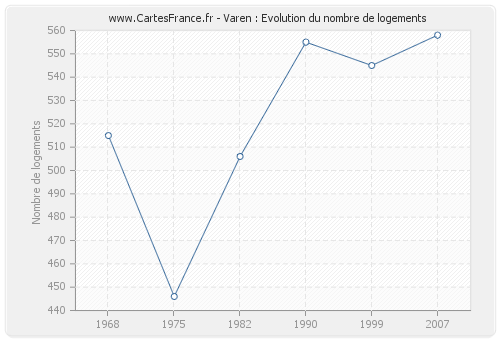 Varen : Evolution du nombre de logements