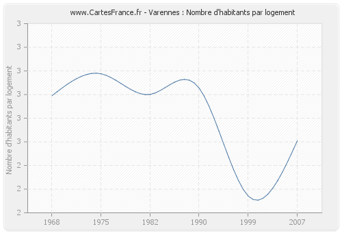 Varennes : Nombre d'habitants par logement