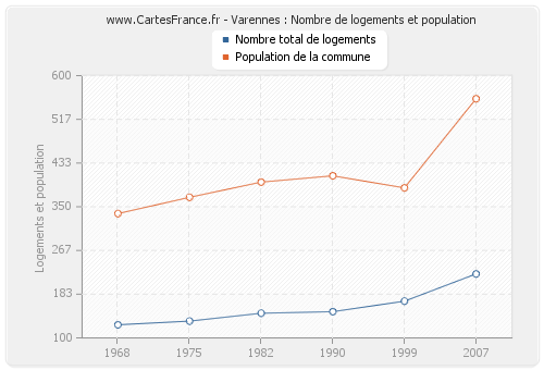 Varennes : Nombre de logements et population