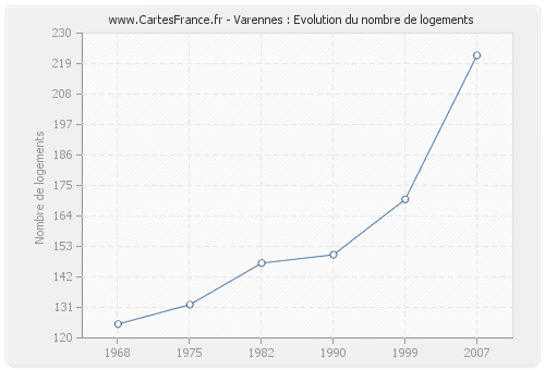 Varennes : Evolution du nombre de logements