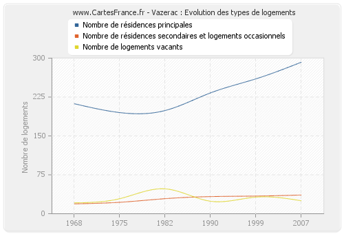 Vazerac : Evolution des types de logements