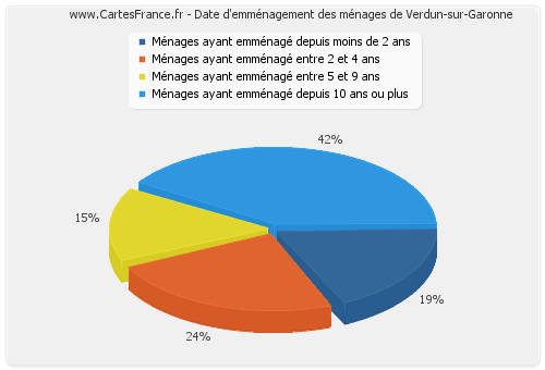 Date d'emménagement des ménages de Verdun-sur-Garonne