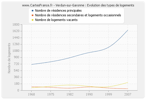 Verdun-sur-Garonne : Evolution des types de logements