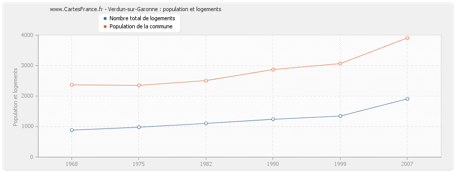 Verdun-sur-Garonne : population et logements