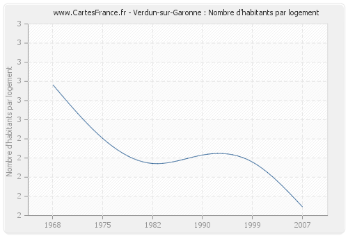 Verdun-sur-Garonne : Nombre d'habitants par logement