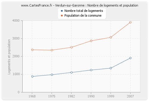 Verdun-sur-Garonne : Nombre de logements et population