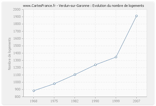 Verdun-sur-Garonne : Evolution du nombre de logements