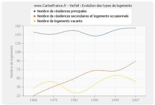 Verfeil : Evolution des types de logements