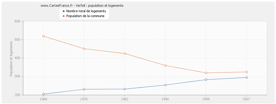 Verfeil : population et logements