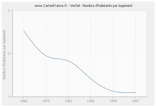 Verfeil : Nombre d'habitants par logement