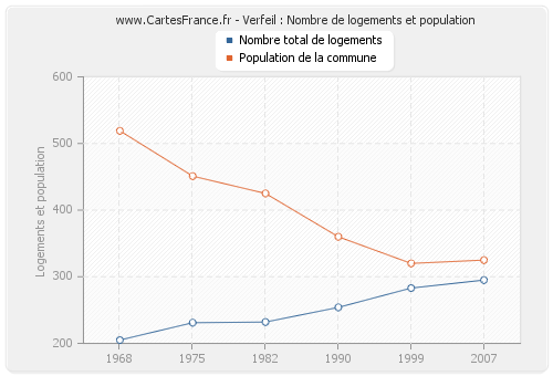 Verfeil : Nombre de logements et population