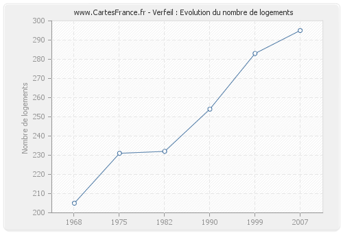 Verfeil : Evolution du nombre de logements