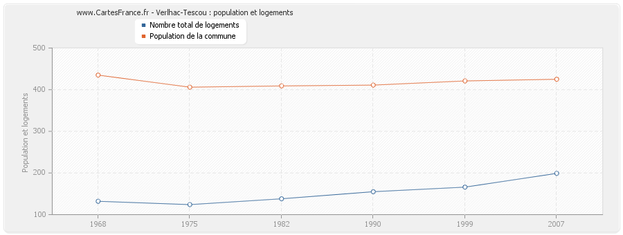 Verlhac-Tescou : population et logements