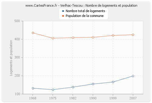 Verlhac-Tescou : Nombre de logements et population