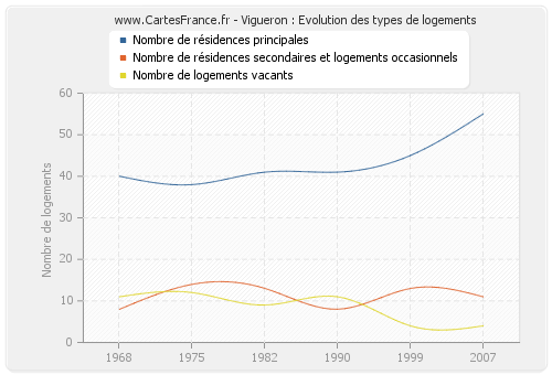 Vigueron : Evolution des types de logements