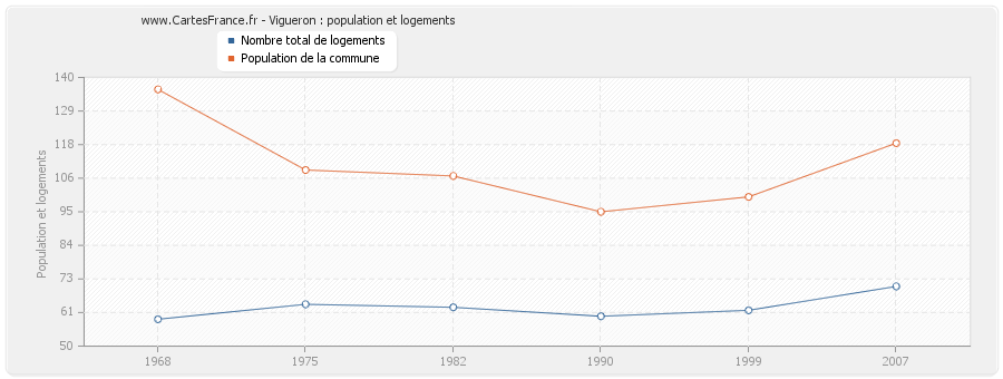 Vigueron : population et logements