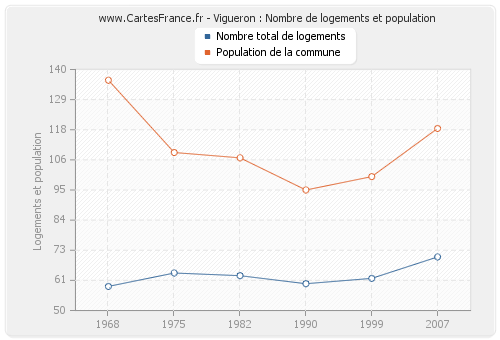 Vigueron : Nombre de logements et population