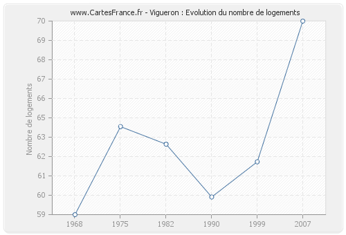 Vigueron : Evolution du nombre de logements