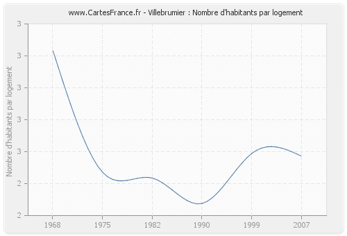 Villebrumier : Nombre d'habitants par logement