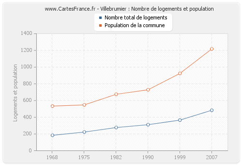 Villebrumier : Nombre de logements et population