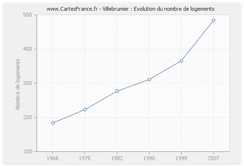 Villebrumier : Evolution du nombre de logements