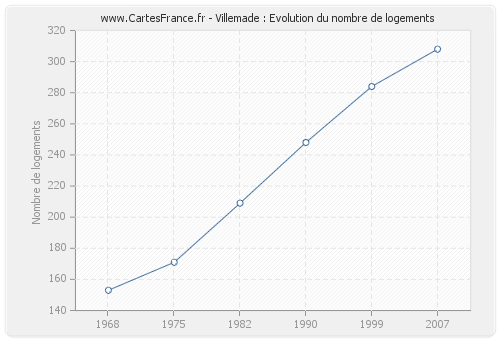 Villemade : Evolution du nombre de logements