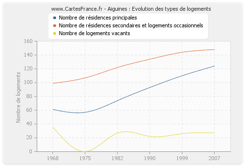 Aiguines : Evolution des types de logements