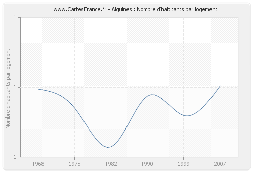 Aiguines : Nombre d'habitants par logement