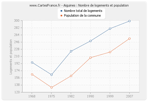 Aiguines : Nombre de logements et population