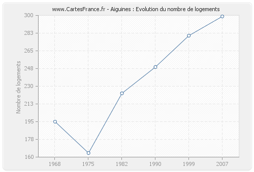 Aiguines : Evolution du nombre de logements