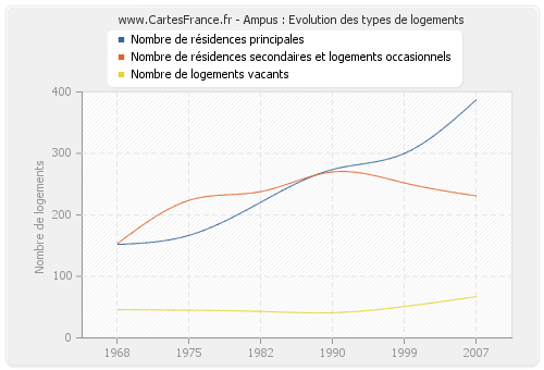 Ampus : Evolution des types de logements