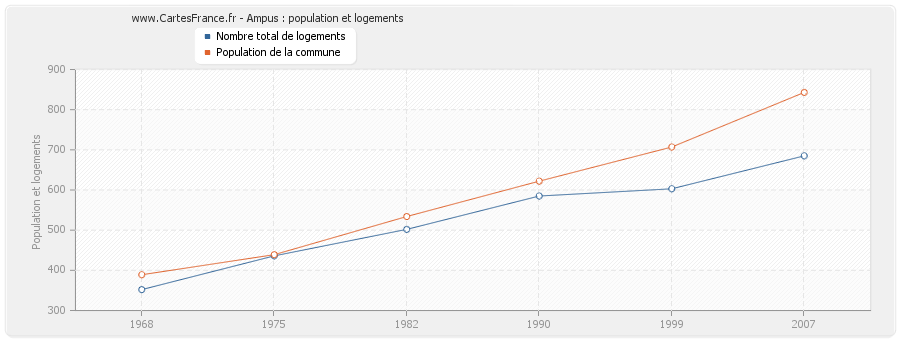 Ampus : population et logements