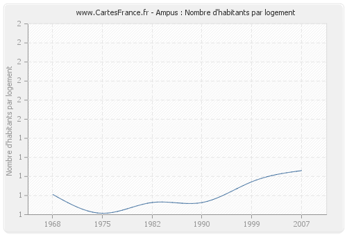 Ampus : Nombre d'habitants par logement