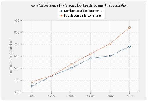 Ampus : Nombre de logements et population