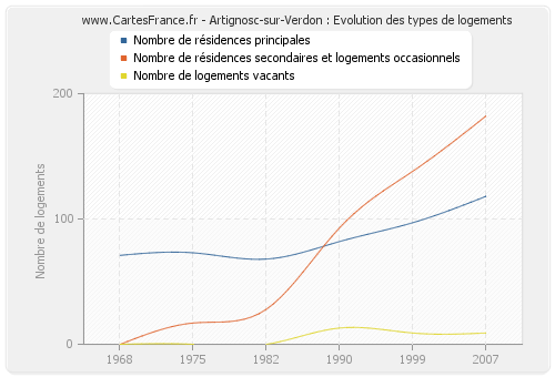 Artignosc-sur-Verdon : Evolution des types de logements