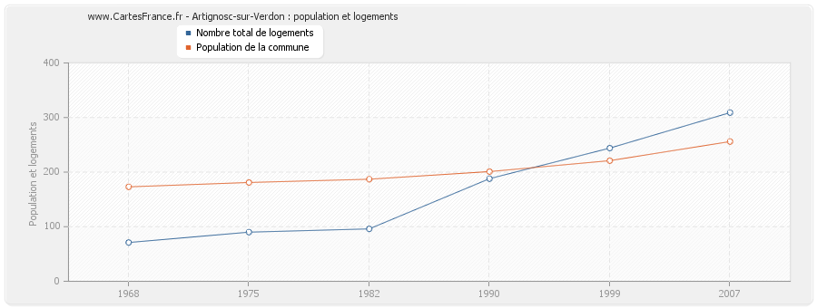 Artignosc-sur-Verdon : population et logements