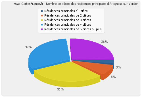 Nombre de pièces des résidences principales d'Artignosc-sur-Verdon